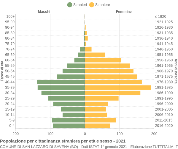 Grafico cittadini stranieri - San Lazzaro di Savena 2021