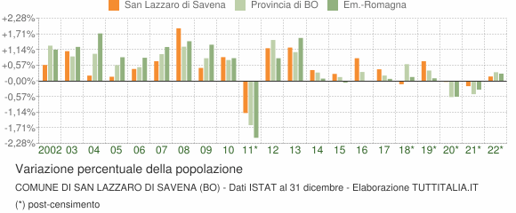 Variazione percentuale della popolazione Comune di San Lazzaro di Savena (BO)