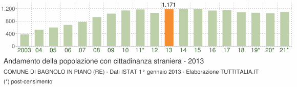 Grafico andamento popolazione stranieri Comune di Bagnolo in Piano (RE)
