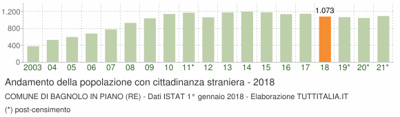 Grafico andamento popolazione stranieri Comune di Bagnolo in Piano (RE)