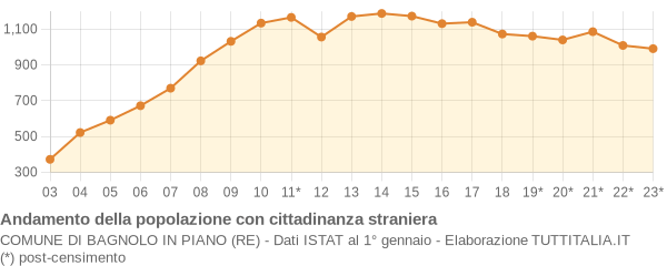 Andamento popolazione stranieri Comune di Bagnolo in Piano (RE)