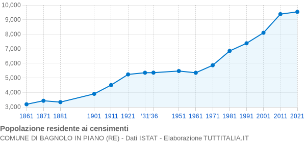 Grafico andamento storico popolazione Comune di Bagnolo in Piano (RE)