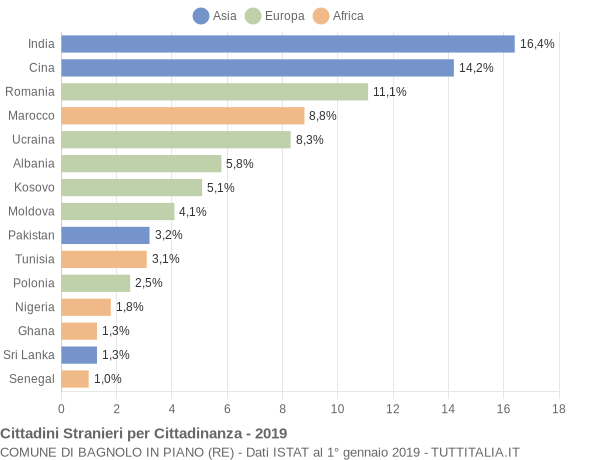 Grafico cittadinanza stranieri - Bagnolo in Piano 2019