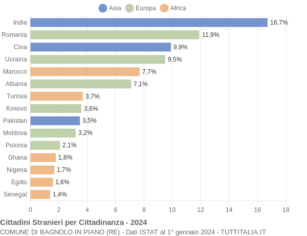 Grafico cittadinanza stranieri - Bagnolo in Piano 2024