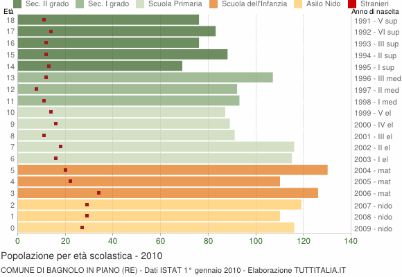 Grafico Popolazione in età scolastica - Bagnolo in Piano 2010