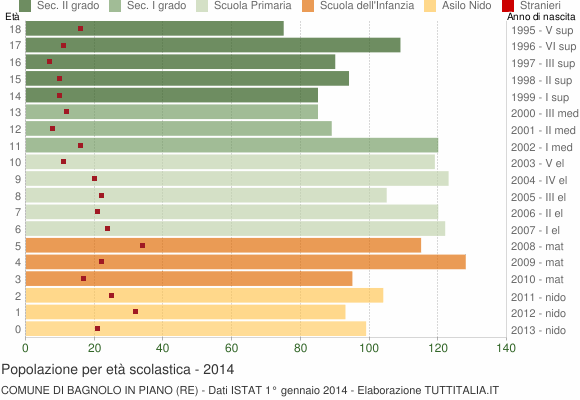 Grafico Popolazione in età scolastica - Bagnolo in Piano 2014