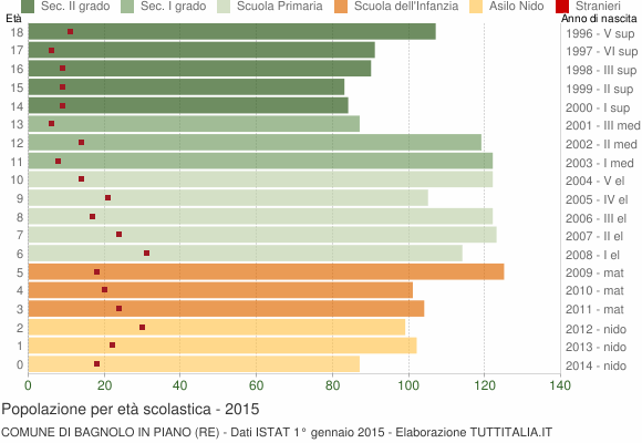 Grafico Popolazione in età scolastica - Bagnolo in Piano 2015