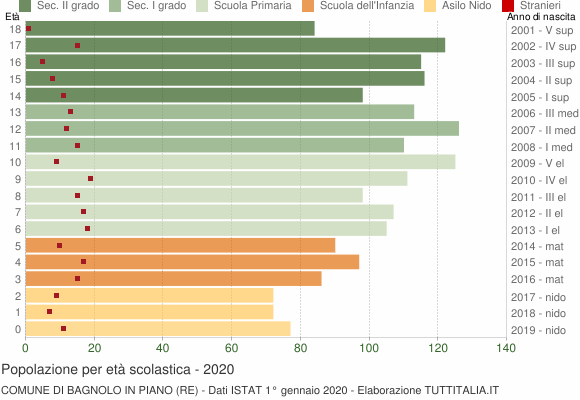 Grafico Popolazione in età scolastica - Bagnolo in Piano 2020