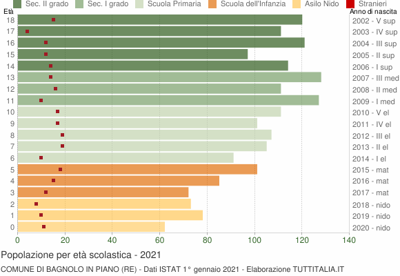 Grafico Popolazione in età scolastica - Bagnolo in Piano 2021