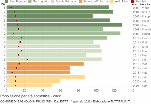 Grafico Popolazione in età scolastica - Bagnolo in Piano 2022