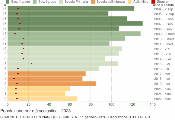 Grafico Popolazione in età scolastica - Bagnolo in Piano 2023