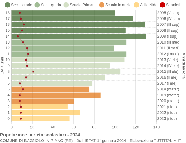 Grafico Popolazione in età scolastica - Bagnolo in Piano 2024