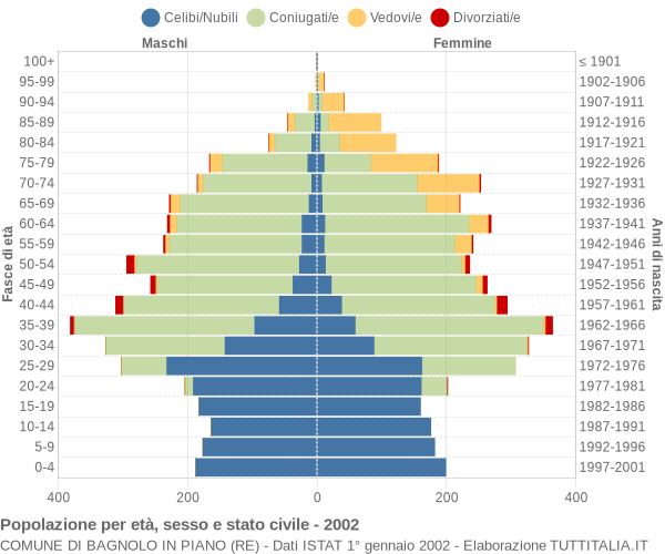 Grafico Popolazione per età, sesso e stato civile Comune di Bagnolo in Piano (RE)