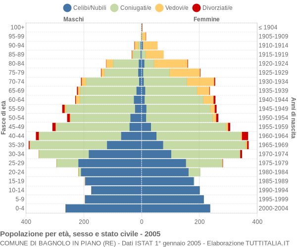 Grafico Popolazione per età, sesso e stato civile Comune di Bagnolo in Piano (RE)