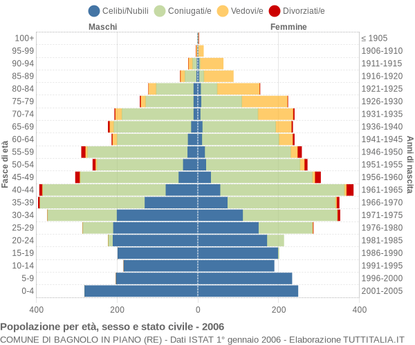 Grafico Popolazione per età, sesso e stato civile Comune di Bagnolo in Piano (RE)