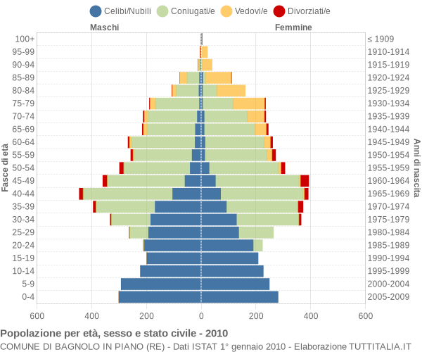 Grafico Popolazione per età, sesso e stato civile Comune di Bagnolo in Piano (RE)