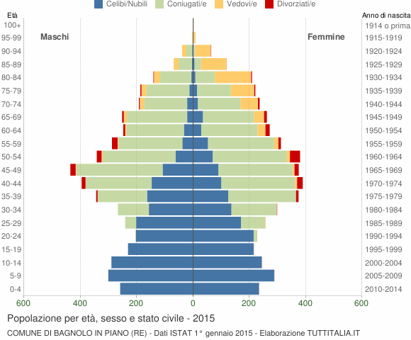 Grafico Popolazione per età, sesso e stato civile Comune di Bagnolo in Piano (RE)