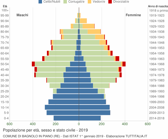 Grafico Popolazione per età, sesso e stato civile Comune di Bagnolo in Piano (RE)