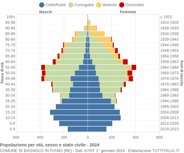 Grafico Popolazione per età, sesso e stato civile Comune di Bagnolo in Piano (RE)