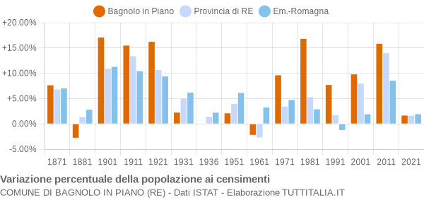 Grafico variazione percentuale della popolazione Comune di Bagnolo in Piano (RE)