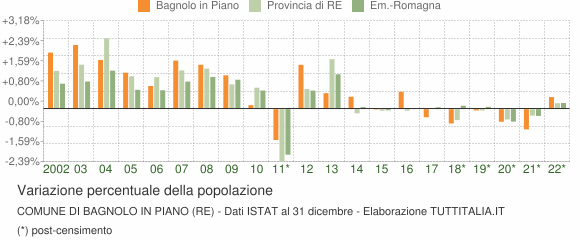 Variazione percentuale della popolazione Comune di Bagnolo in Piano (RE)