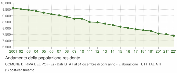 Andamento popolazione Comune di Riva del Po (FE)
