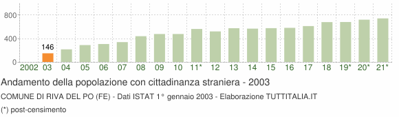 Grafico andamento popolazione stranieri Comune di Riva del Po (FE)