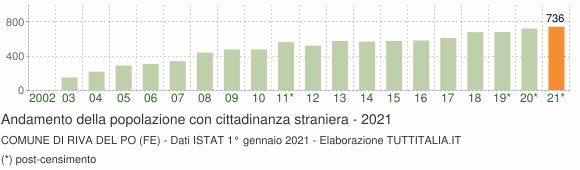 Grafico andamento popolazione stranieri Comune di Riva del Po (FE)