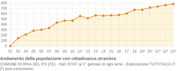 Andamento popolazione stranieri Comune di Riva del Po (FE)