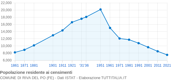 Grafico andamento storico popolazione Comune di Riva del Po (FE)