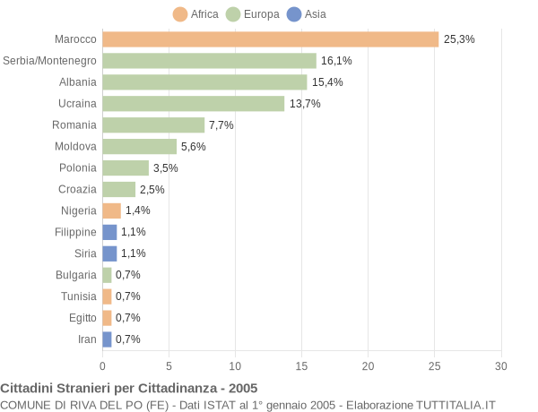 Grafico cittadinanza stranieri - Riva del Po 2005