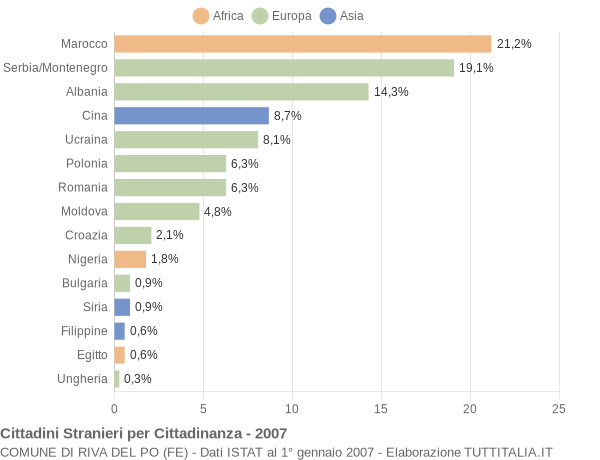 Grafico cittadinanza stranieri - Riva del Po 2007