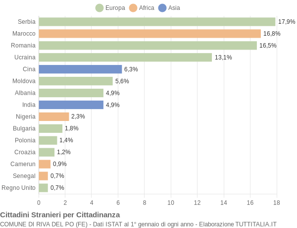 Grafico cittadinanza stranieri - Riva del Po 2015