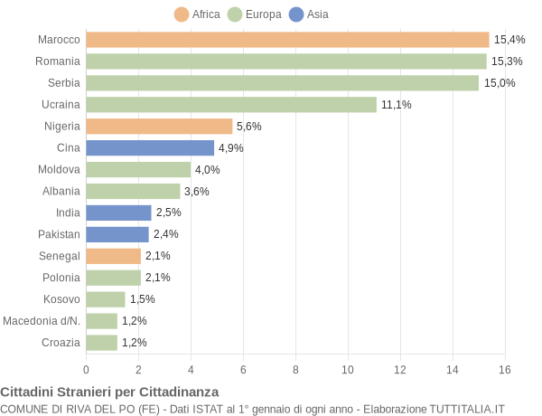 Grafico cittadinanza stranieri - Riva del Po 2019