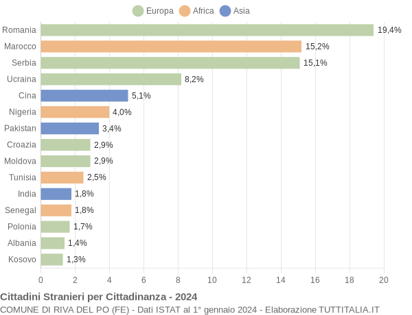 Grafico cittadinanza stranieri - Riva del Po 2024