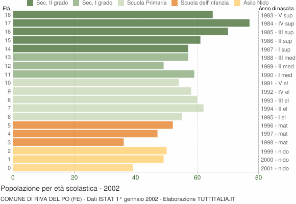Grafico Popolazione in età scolastica - Riva del Po 2002