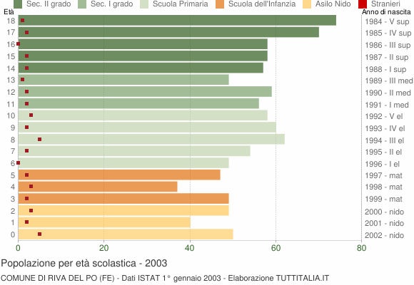 Grafico Popolazione in età scolastica - Riva del Po 2003