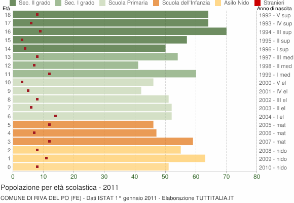 Grafico Popolazione in età scolastica - Riva del Po 2011