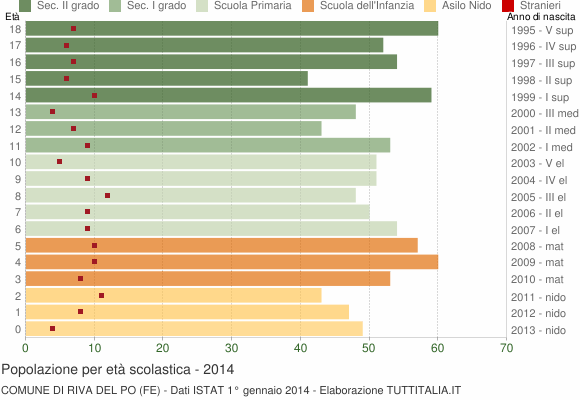 Grafico Popolazione in età scolastica - Riva del Po 2014