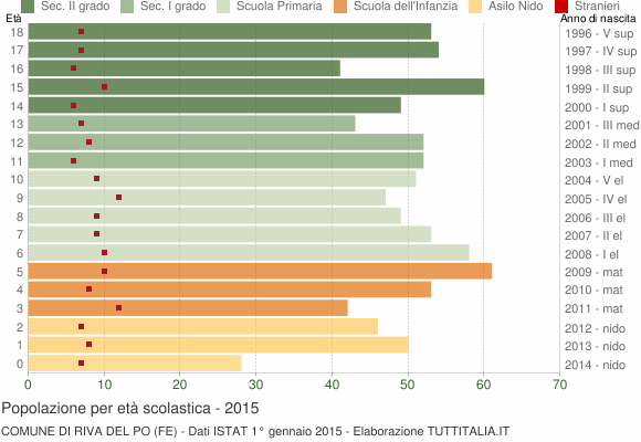 Grafico Popolazione in età scolastica - Riva del Po 2015