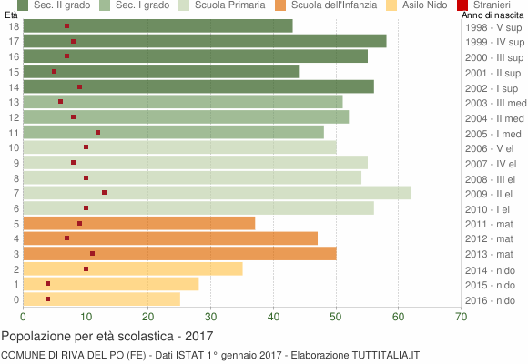 Grafico Popolazione in età scolastica - Riva del Po 2017