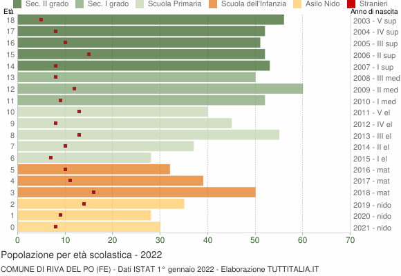Grafico Popolazione in età scolastica - Riva del Po 2022