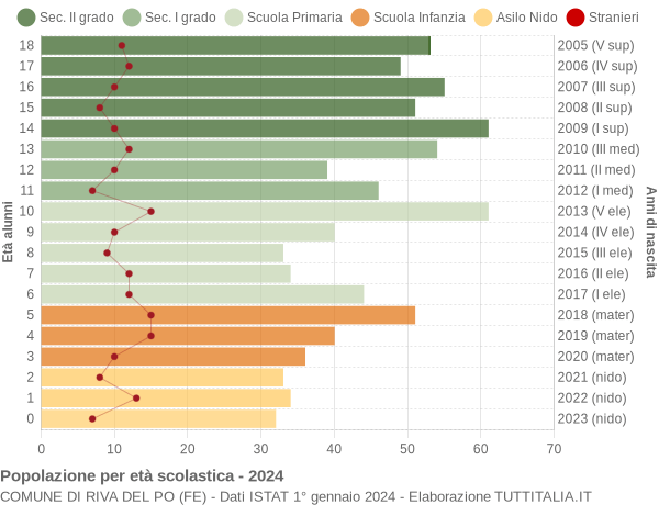 Grafico Popolazione in età scolastica - Riva del Po 2024