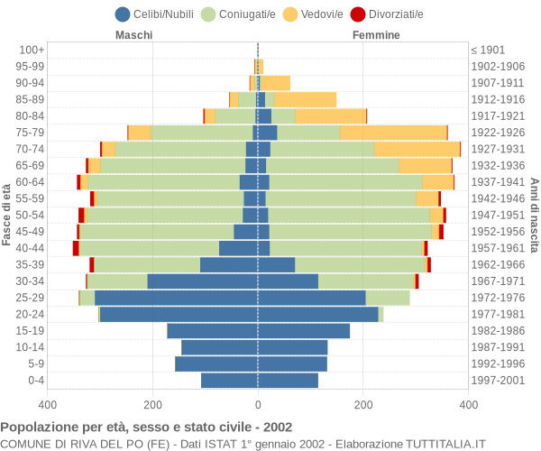 Grafico Popolazione per età, sesso e stato civile Comune di Riva del Po (FE)