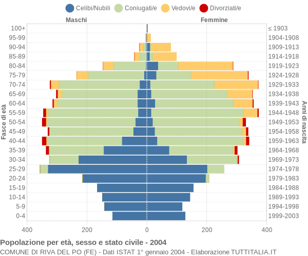 Grafico Popolazione per età, sesso e stato civile Comune di Riva del Po (FE)