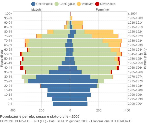 Grafico Popolazione per età, sesso e stato civile Comune di Riva del Po (FE)