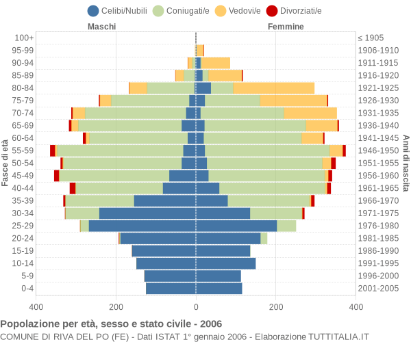 Grafico Popolazione per età, sesso e stato civile Comune di Riva del Po (FE)