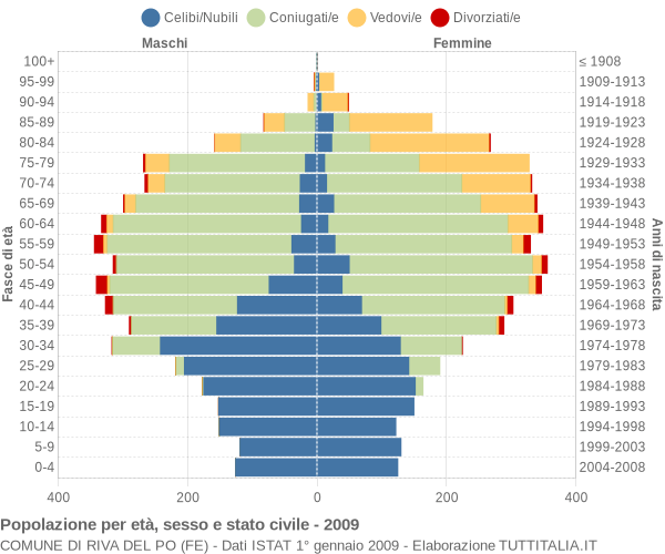 Grafico Popolazione per età, sesso e stato civile Comune di Riva del Po (FE)