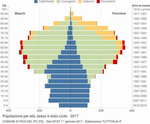 Grafico Popolazione per età, sesso e stato civile Comune di Riva del Po (FE)