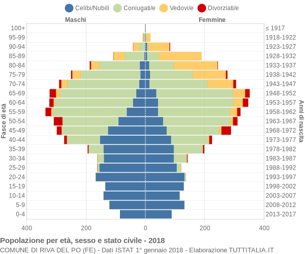 Grafico Popolazione per età, sesso e stato civile Comune di Riva del Po (FE)